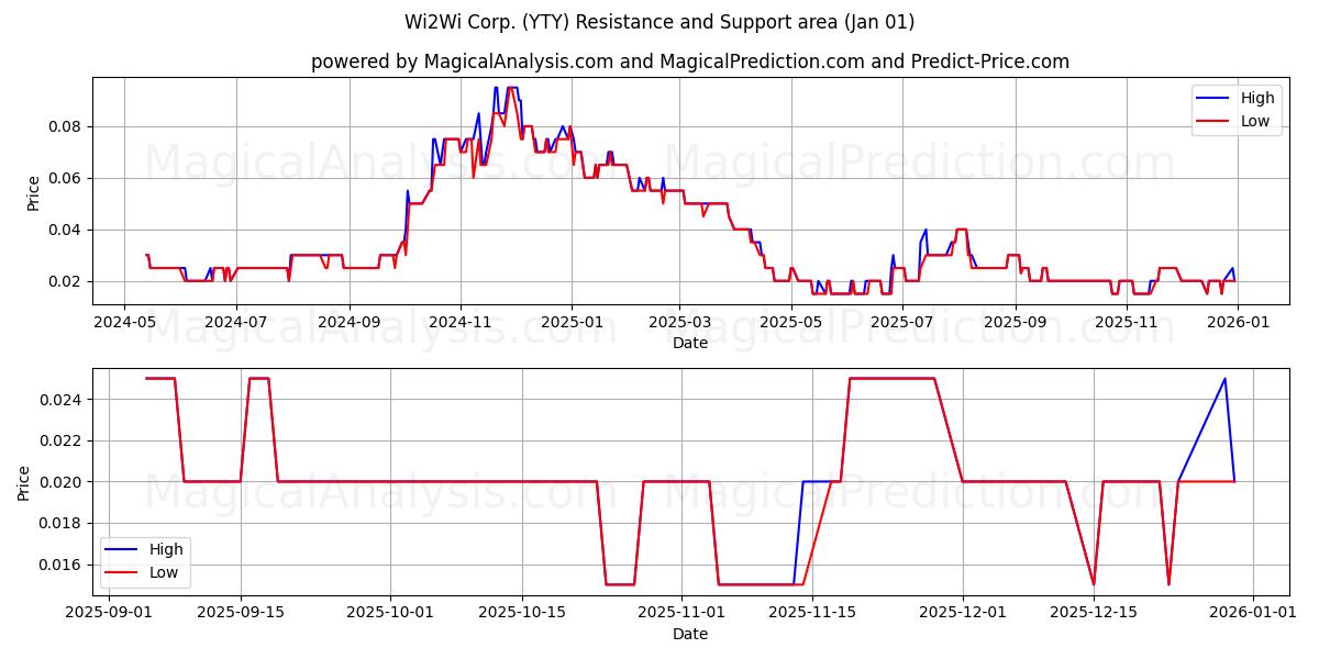  Wi2Wi Corp. (YTY) Support and Resistance area (31 Dec) 