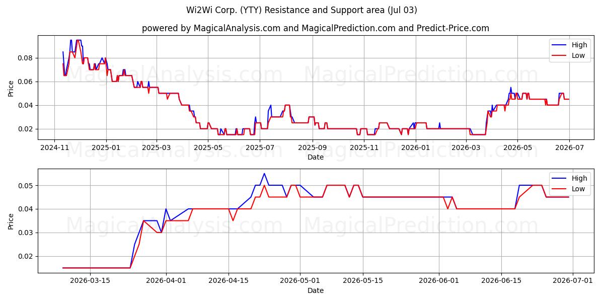  Wi2Wi Corp. (YTY) Support and Resistance area (02 Jul) 