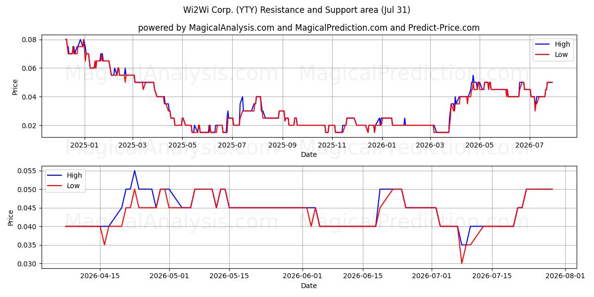  Wi2Wi Corp. (YTY) Support and Resistance area (30 Jul) 