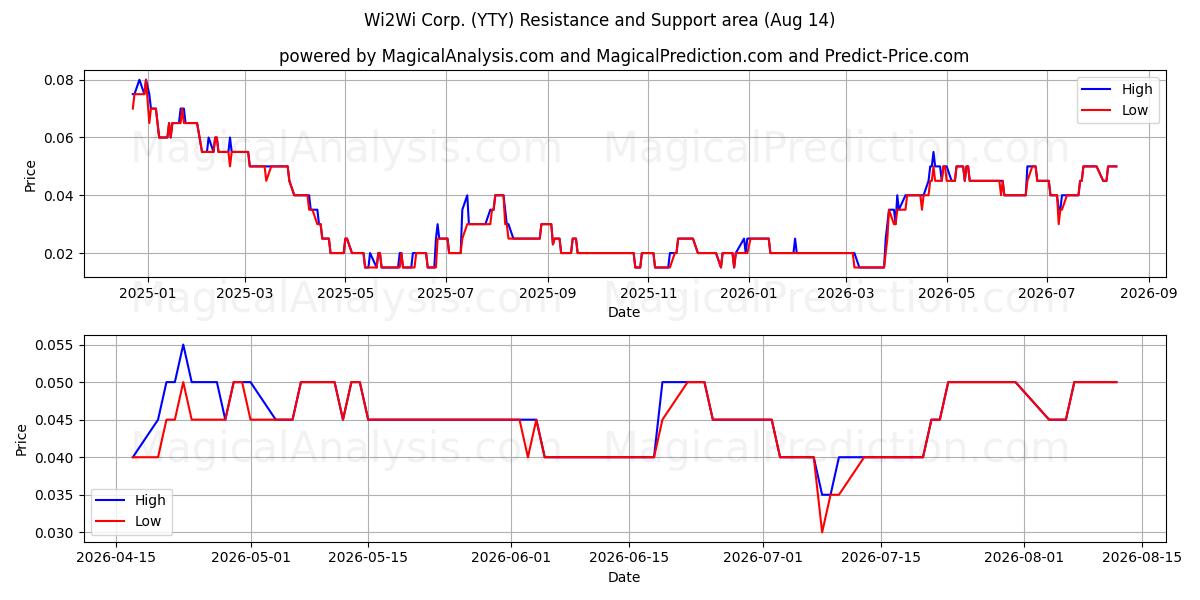  Wi2Wi Corp. (YTY) Support and Resistance area (13 Aug) 