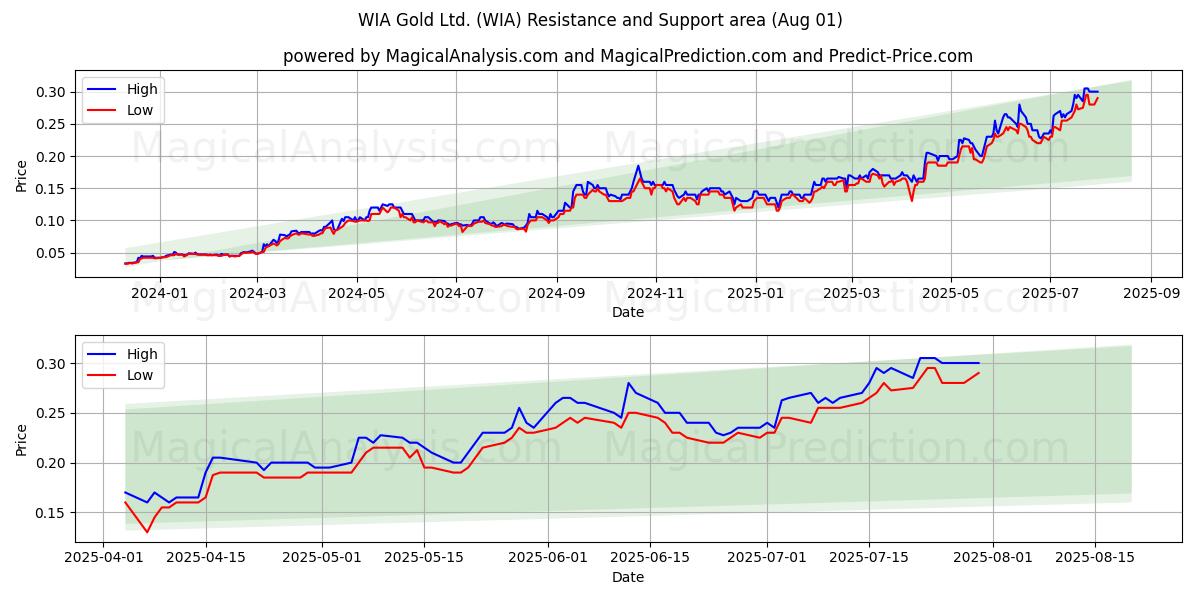  WIA Gold Ltd. (WIA) Support and Resistance area (31 Jul) 