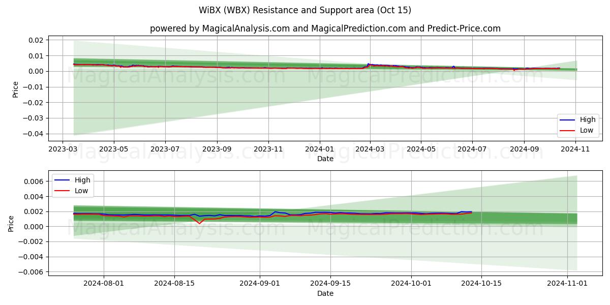  واي بي اكس (WBX) Support and Resistance area (15 Oct) 