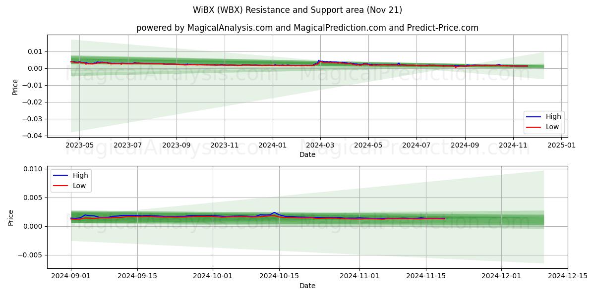  WiBX (WBX) Support and Resistance area (21 Nov) 