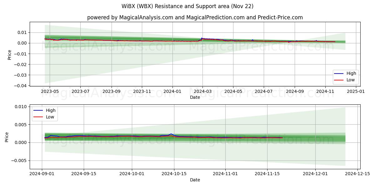  WiBX (WBX) Support and Resistance area (22 Nov) 