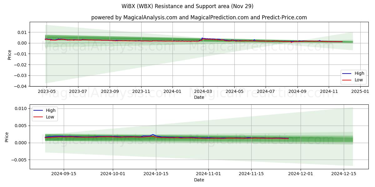  WiBX (WBX) Support and Resistance area (29 Nov) 