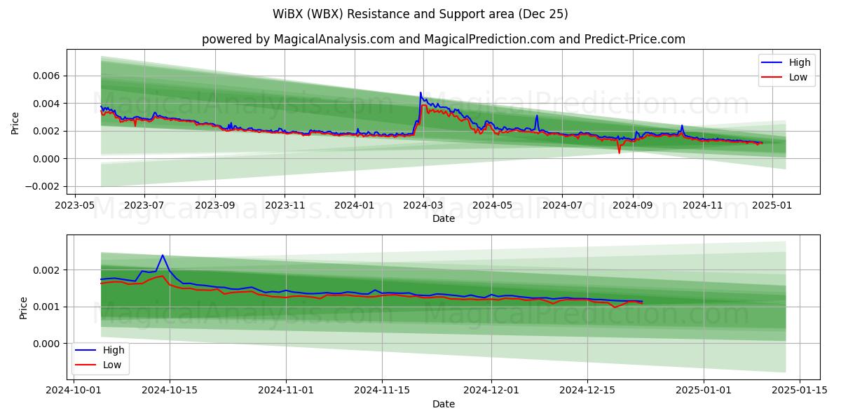  WiBX (WBX) Support and Resistance area (25 Dec) 