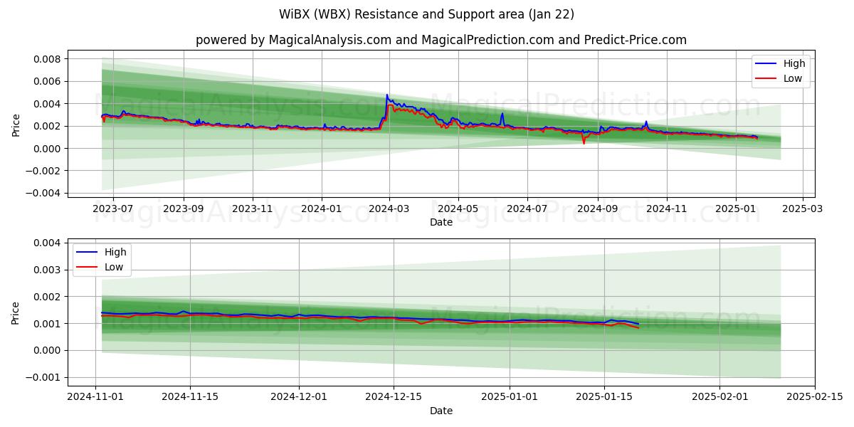  WiBX (WBX) Support and Resistance area (22 Jan) 