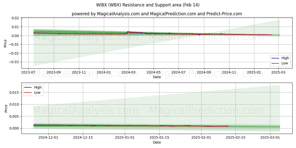  WiBX (WBX) Support and Resistance area (30 Jan) 