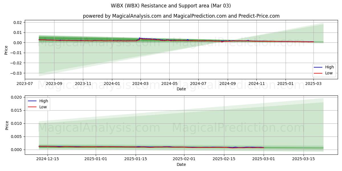  无线BX (WBX) Support and Resistance area (03 Mar) 