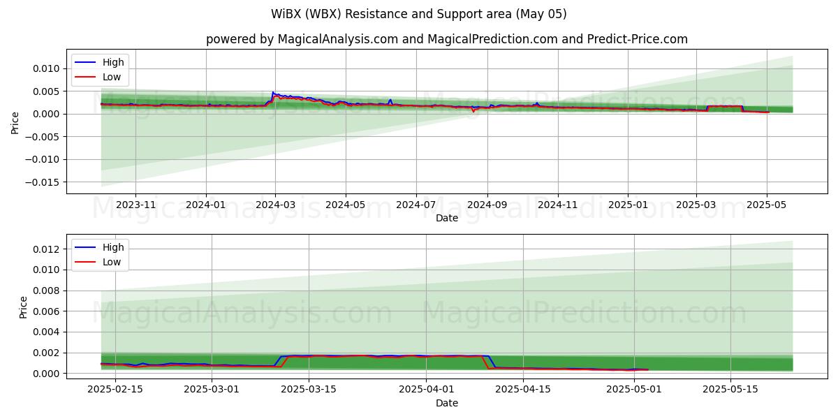  WiBX (WBX) Support and Resistance area (05 May) 