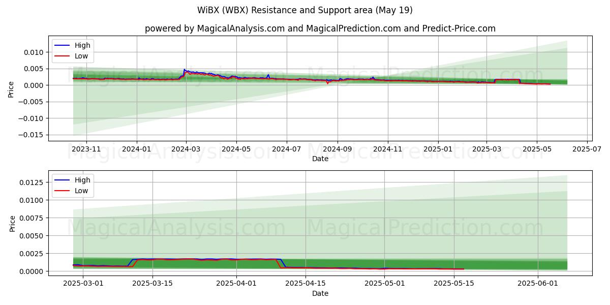  WiBX (WBX) Support and Resistance area (19 May) 