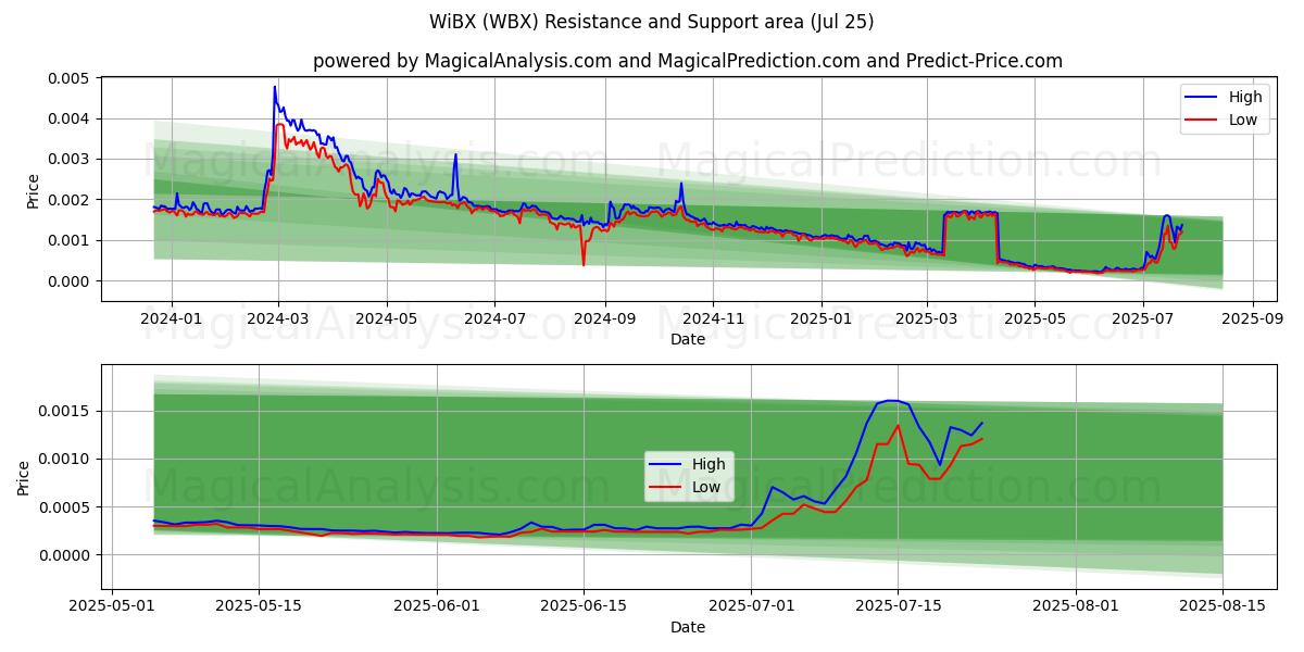  WiBX (WBX) Support and Resistance area (24 Jul) 