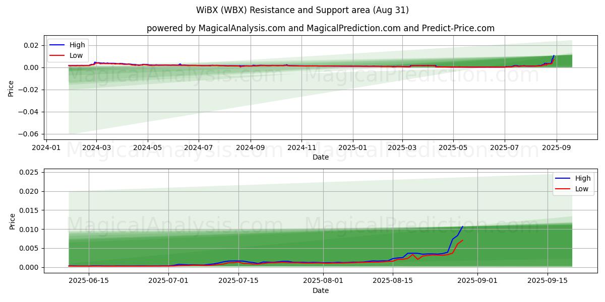  WiBX (WBX) Support and Resistance area (29 Aug) 