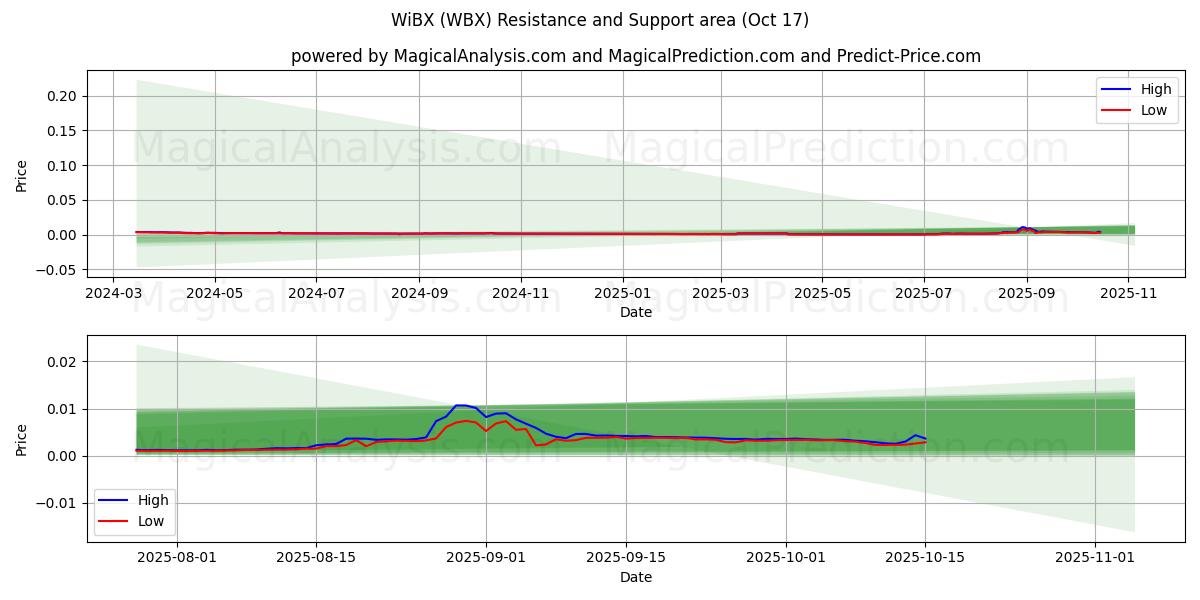 WiBX (WBX) Support and Resistance area (16 Oct) WiBX (WBX) Support and Resistance area (16 Oct)
