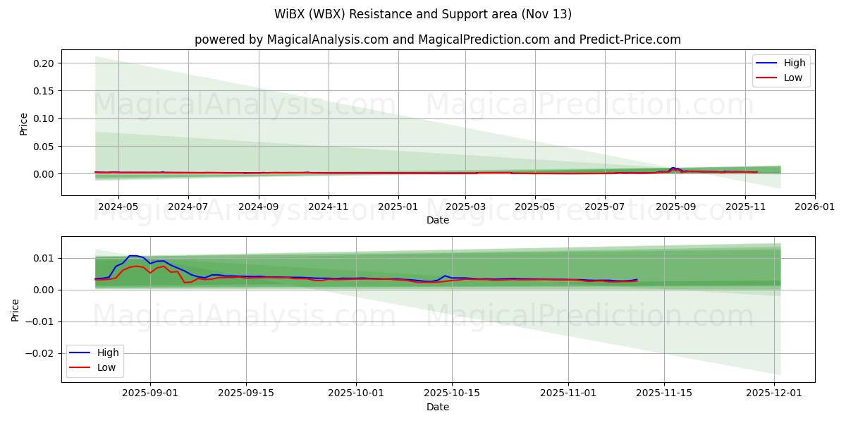  WiBX (WBX) Support and Resistance area (12 Nov) 