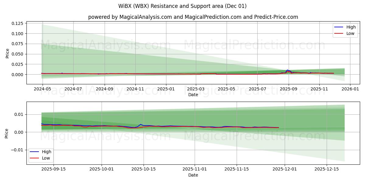  WiBX (WBX) Support and Resistance area (30 Nov) 