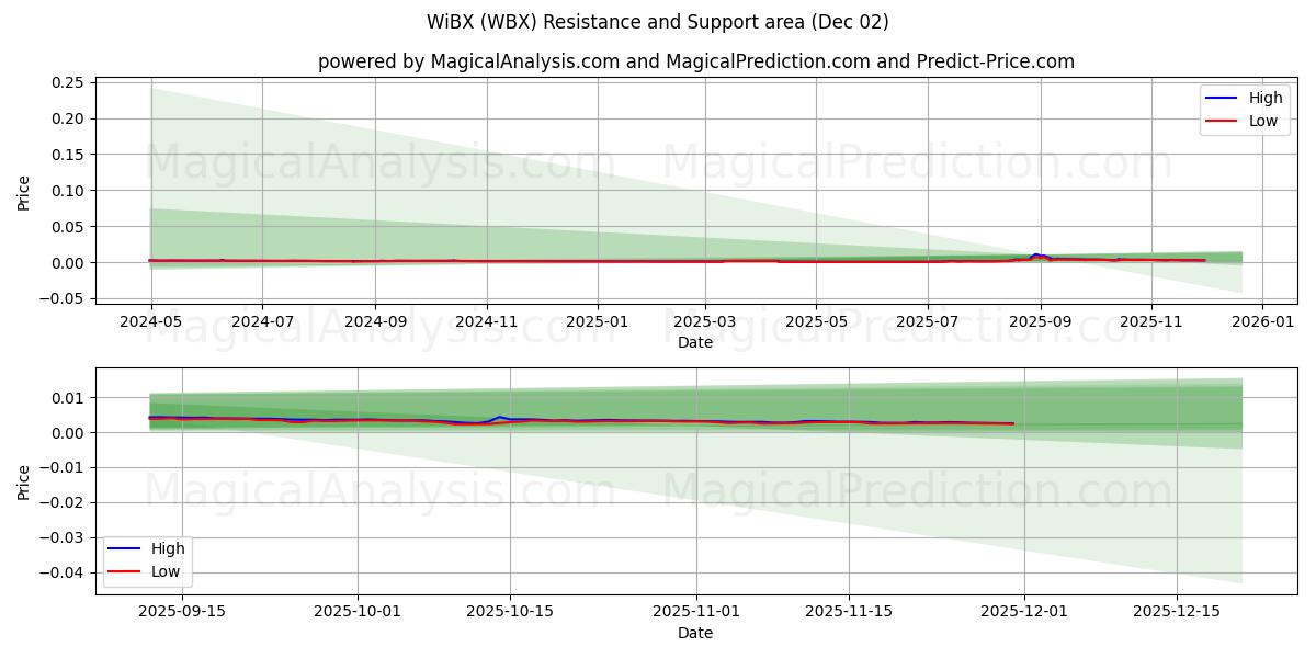  WiBX (WBX) Support and Resistance area (01 Dec) 