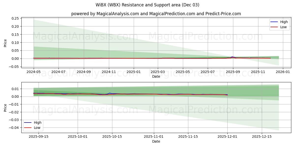  WiBX (WBX) Support and Resistance area (02 Dec) 