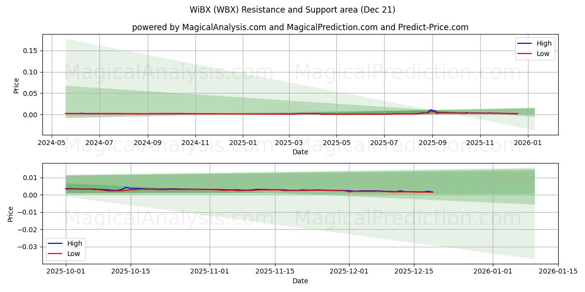  WiBX (WBX) Support and Resistance area (20 Dec) 