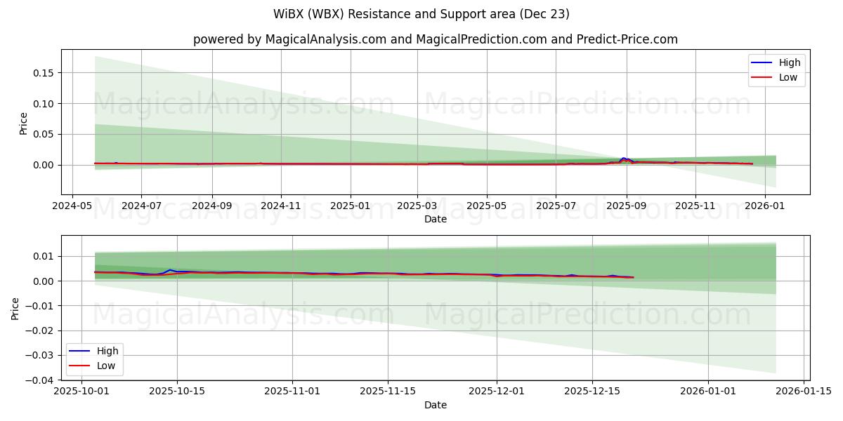  WiBX (WBX) Support and Resistance area (22 Dec) 