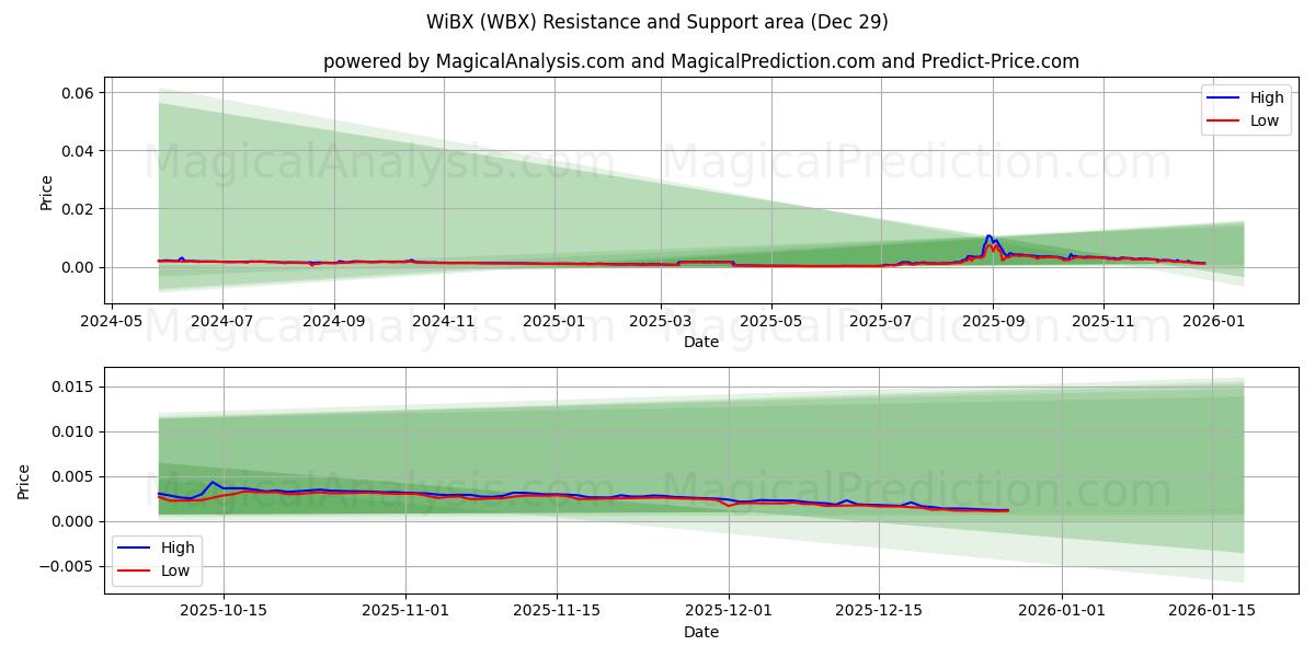  WiBX (WBX) Support and Resistance area (28 Dec) 