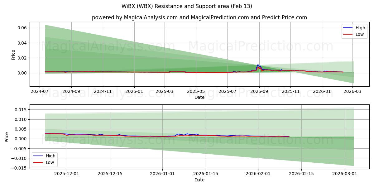 WiBX (WBX) Support and Resistance area (12 Feb) 
