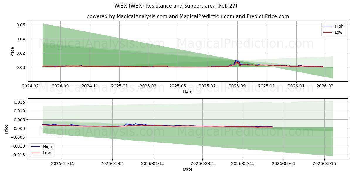  WiBX (WBX) Support and Resistance area (26 Feb) 