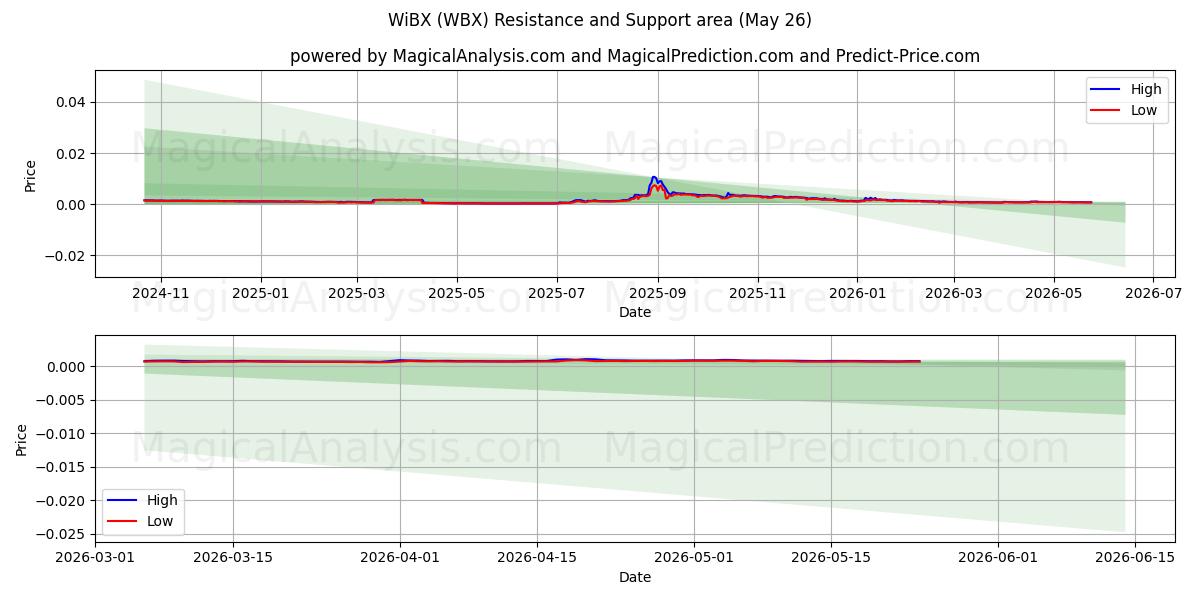  WiBX (WBX) Support and Resistance area (25 May) 