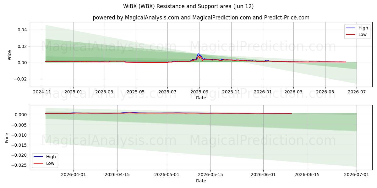  WiBX (WBX) Support and Resistance area (09 Jun) 