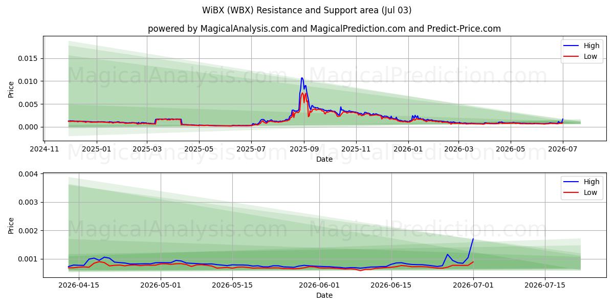  WiBX (WBX) Support and Resistance area (02 Jul) 