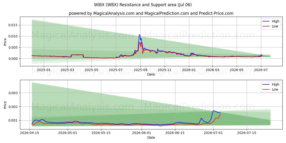  WiBX (WBX) Support and Resistance area (05 Jul) 
