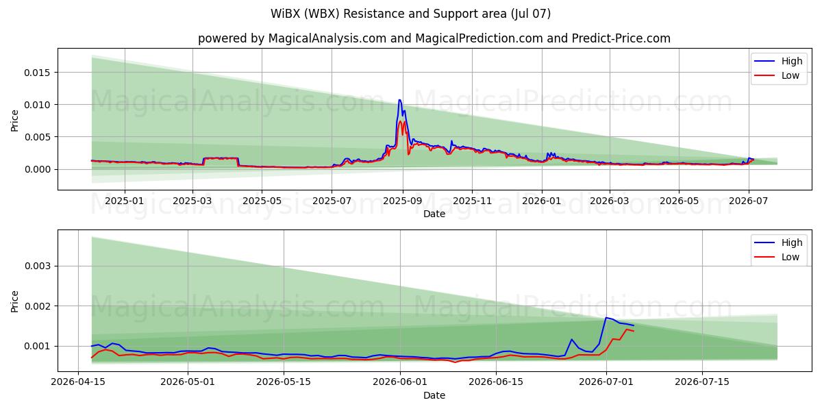 WiBX (WBX) Support and Resistance area (06 Jul) 