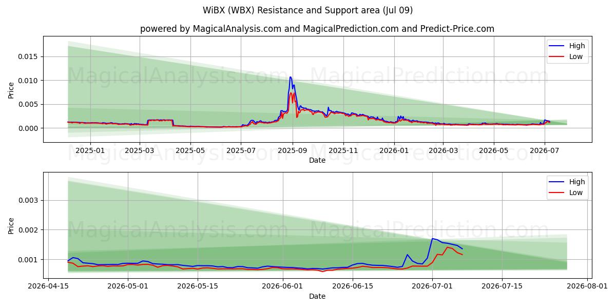  无线BX (WBX) Support and Resistance area (08 Jul) 