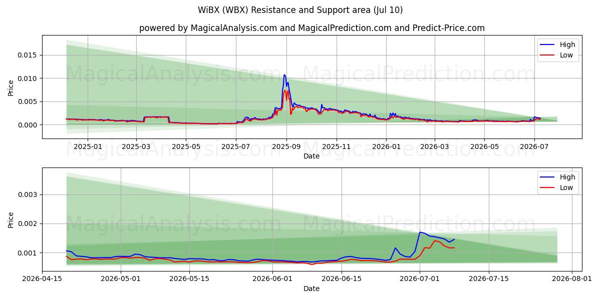  WiBX (WBX) Support and Resistance area (09 Jul) 