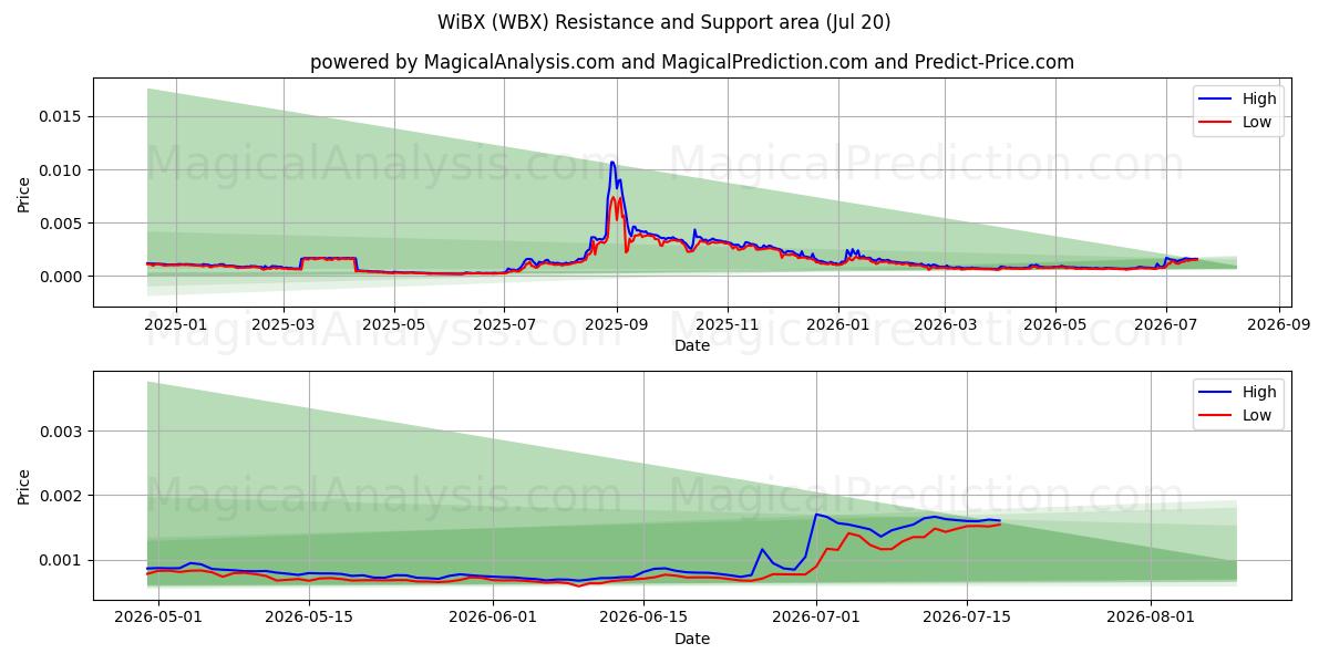  WiBX (WBX) Support and Resistance area (19 Jul) 