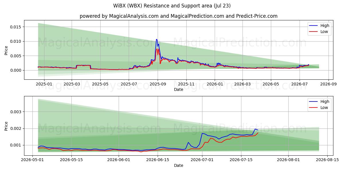  WiBX (WBX) Support and Resistance area (22 Jul) 