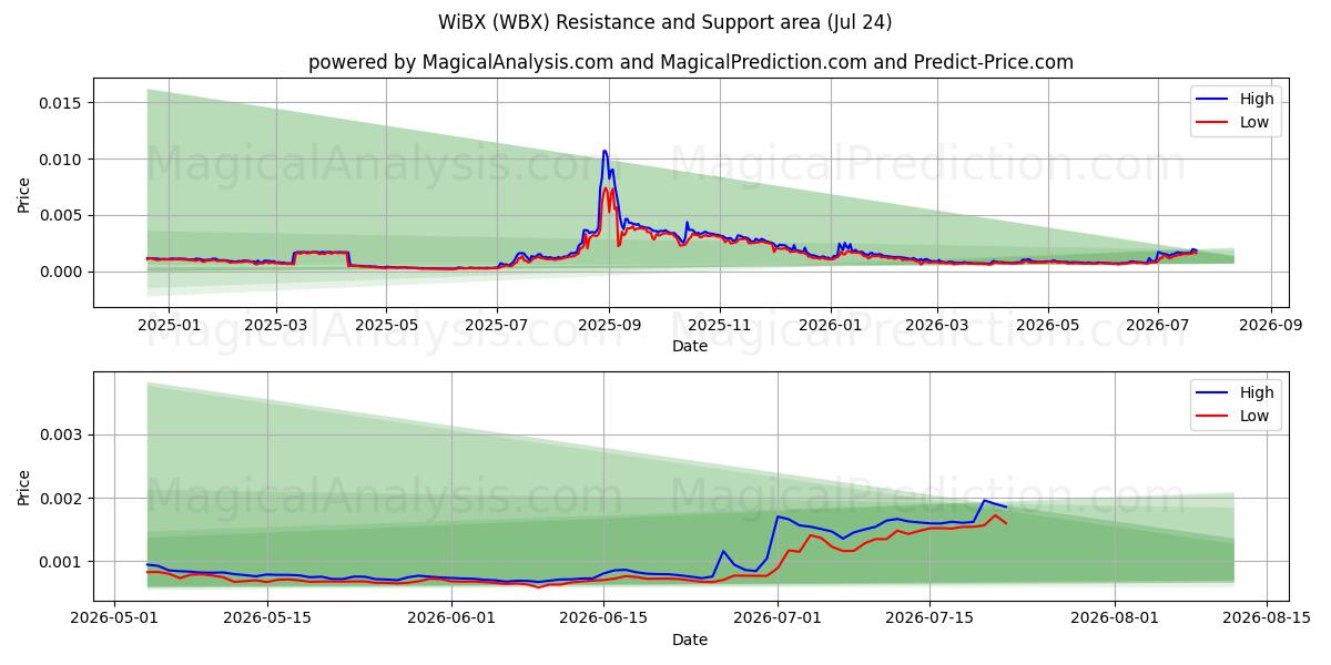  WiBX (WBX) Support and Resistance area (23 Jul) 