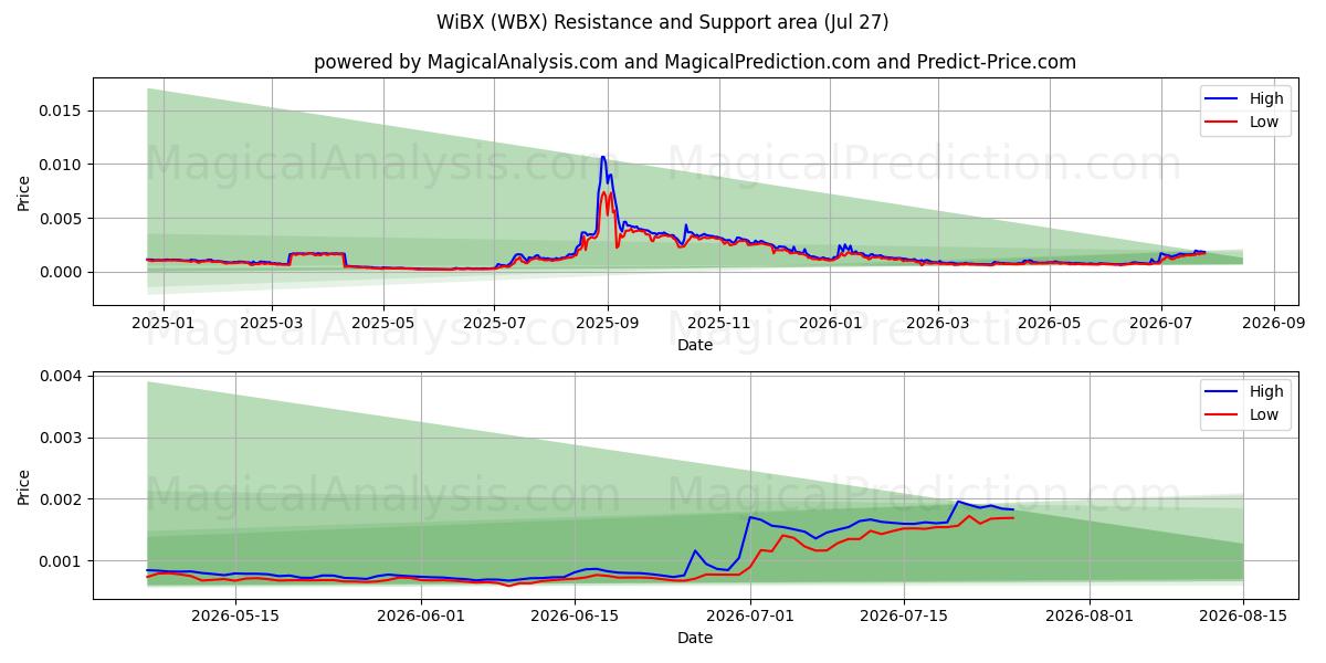  واي بي اكس (WBX) Support and Resistance area (26 Jul) 