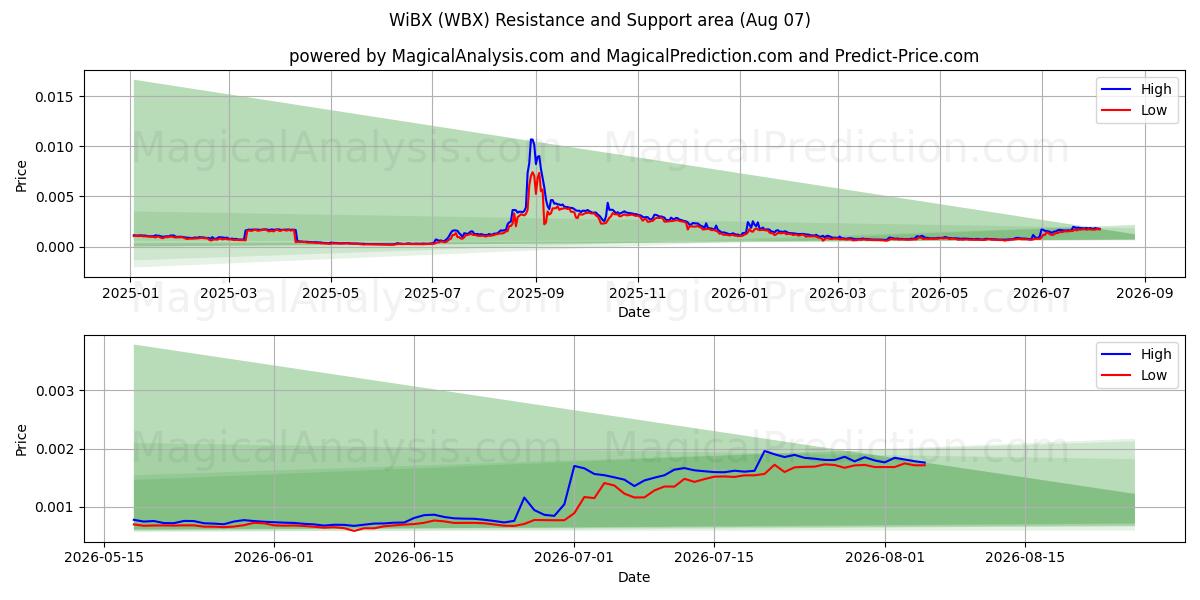  WiBX (WBX) Support and Resistance area (06 Aug) 