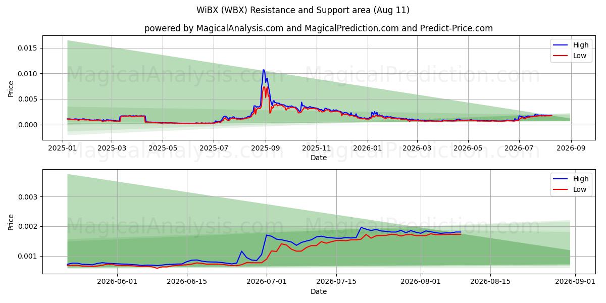  WiBX (WBX) Support and Resistance area (10 Aug) 