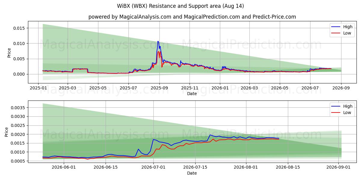  WiBX (WBX) Support and Resistance area (13 Aug) 