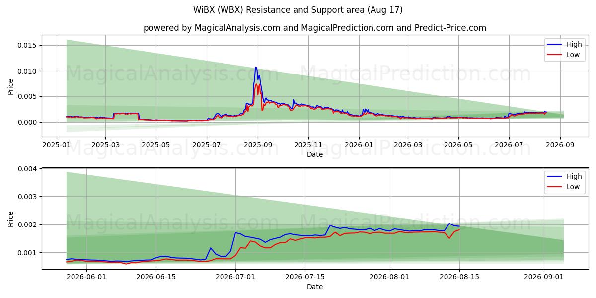  WiBX (WBX) Support and Resistance area (15 Aug) 