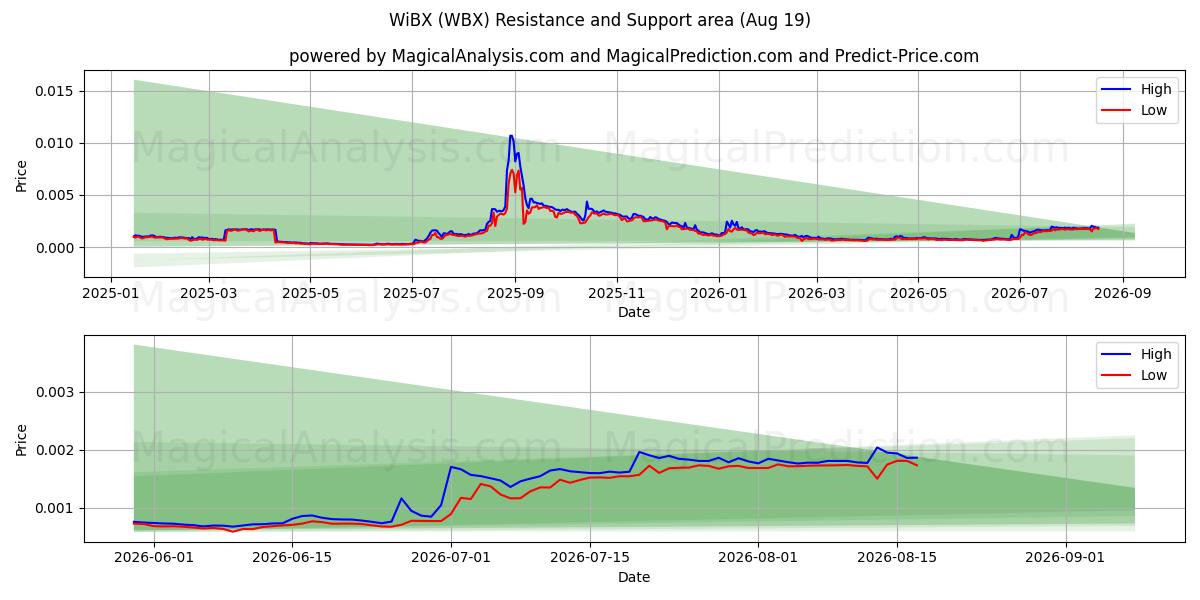  无线BX (WBX) Support and Resistance area (18 Aug) 