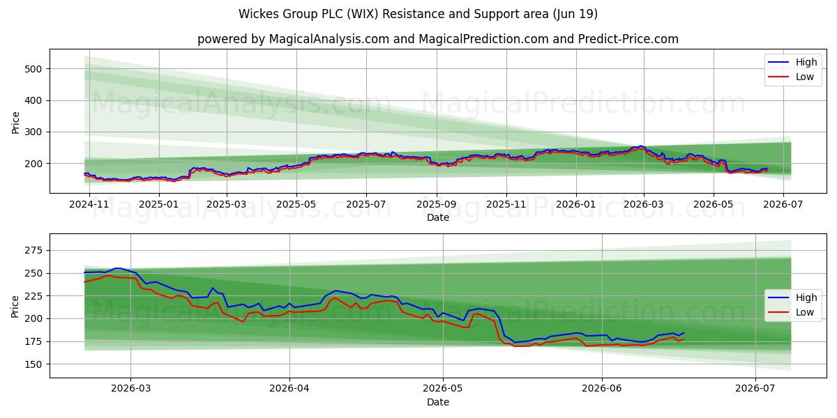  Wickes Group PLC (WIX) Support and Resistance area (18 Jun) 