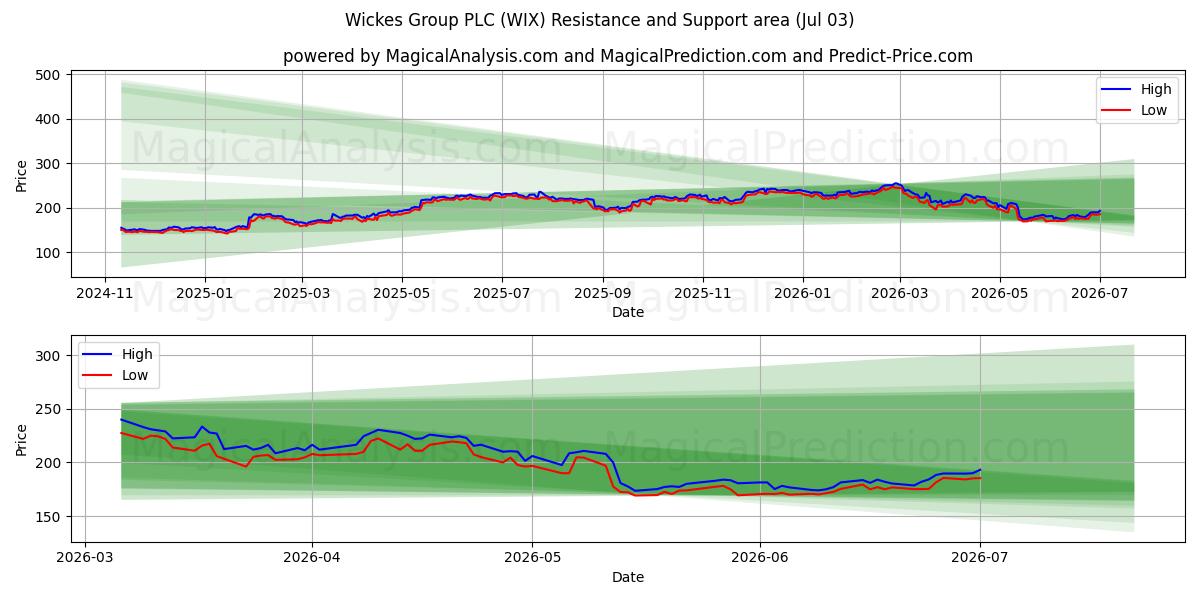  Wickes Group PLC (WIX) Support and Resistance area (02 Jul) 