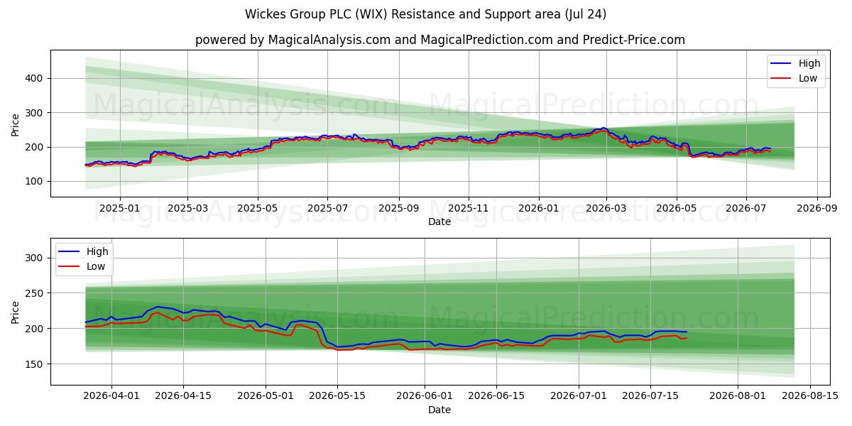  Wickes Group PLC (WIX) Support and Resistance area (23 Jul) 