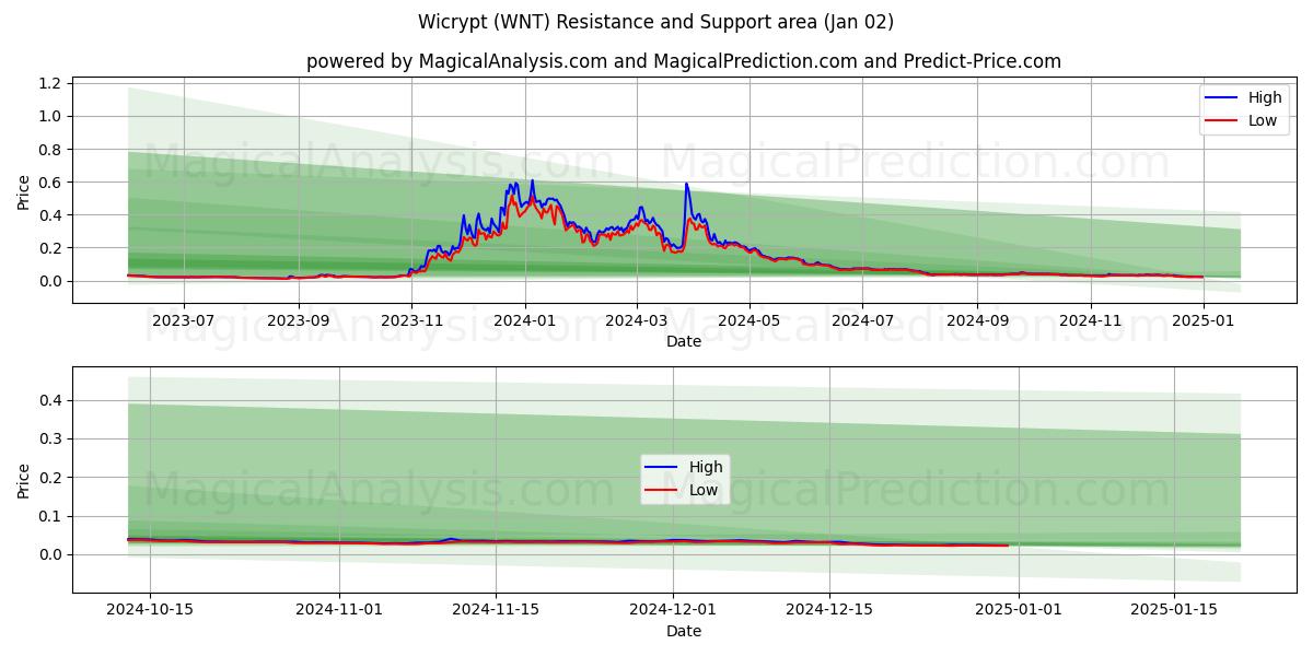  ويكريبت (WNT) Support and Resistance area (02 Jan) 