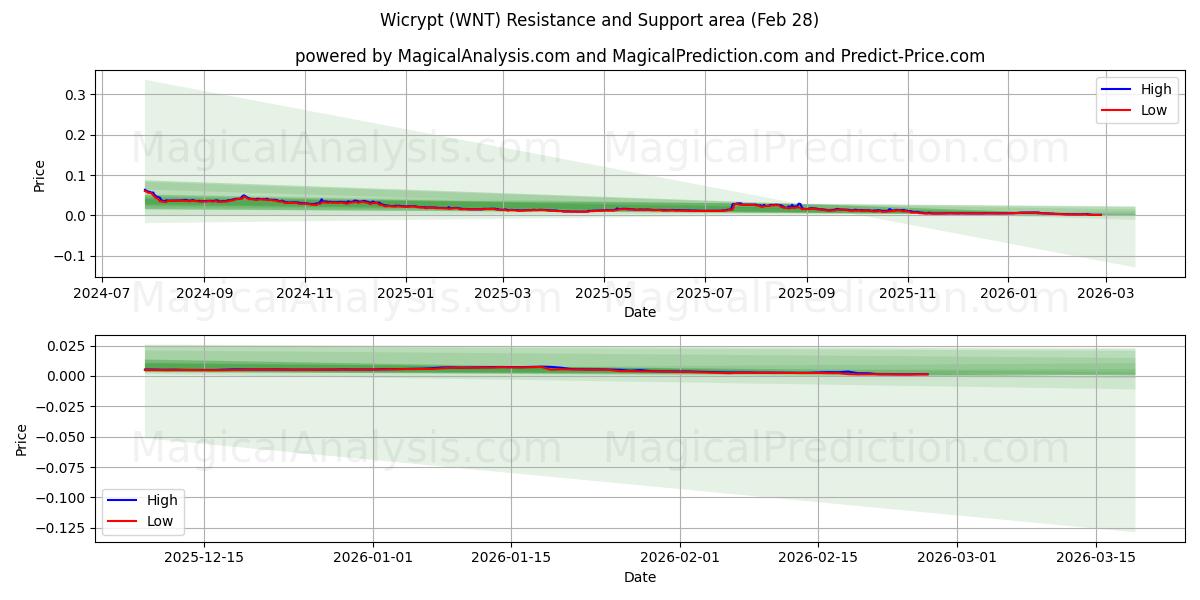  विक्रिप्ट (WNT) Support and Resistance area (27 Feb) 