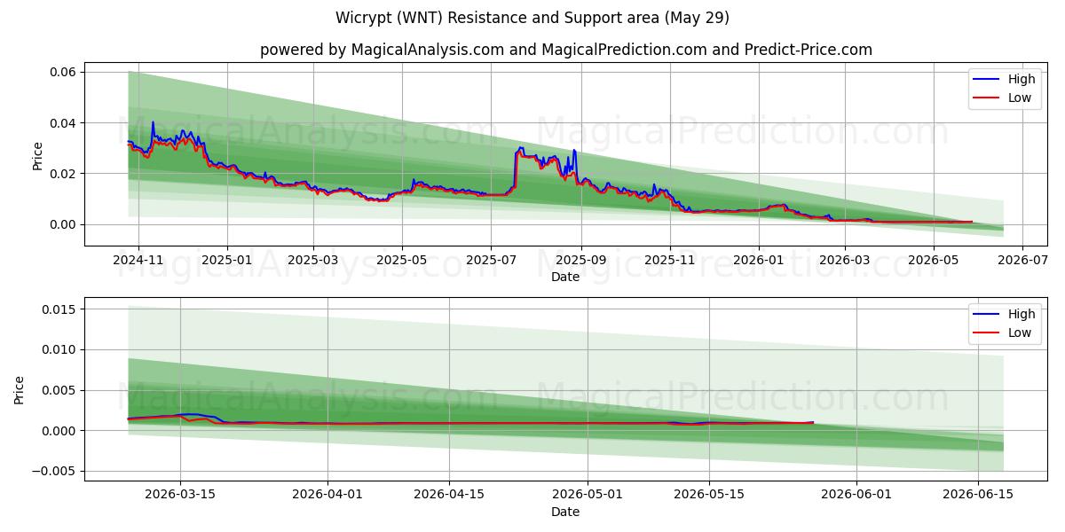  ويكريبت (WNT) Support and Resistance area (28 May) 