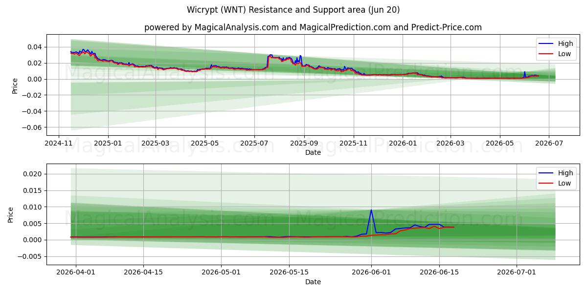  Wicrypt (WNT) Support and Resistance area (12 Jun) 